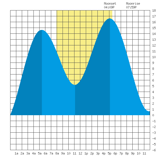 Skagway tide chart for Tuesday, October 22, 2024