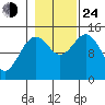 Skagway tide chart for Thursday, October 24, 2024