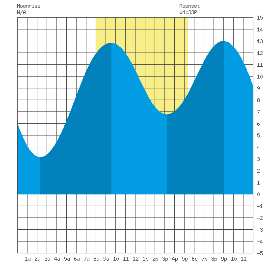 Skagway tide chart for Friday, October 25, 2024