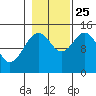 Skagway tide chart for Friday, October 25, 2024