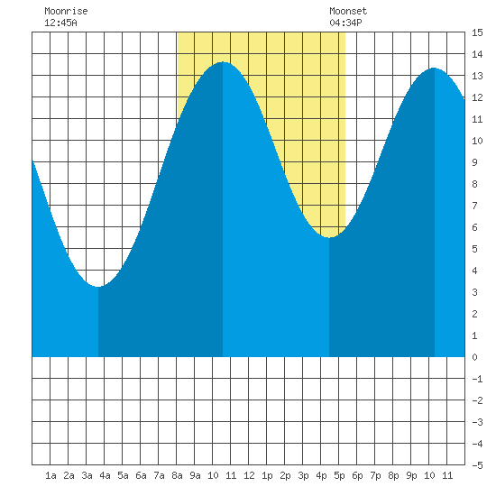 Skagway tide chart for Saturday, October 26, 2024