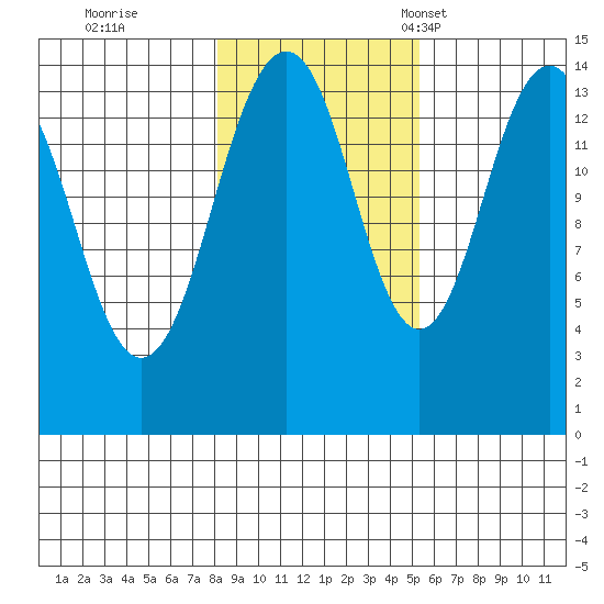 Skagway tide chart for Sunday, October 27, 2024