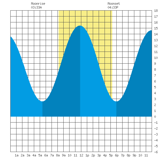Skagway tide chart for Monday, October 28, 2024