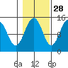 Skagway tide chart for Monday, October 28, 2024