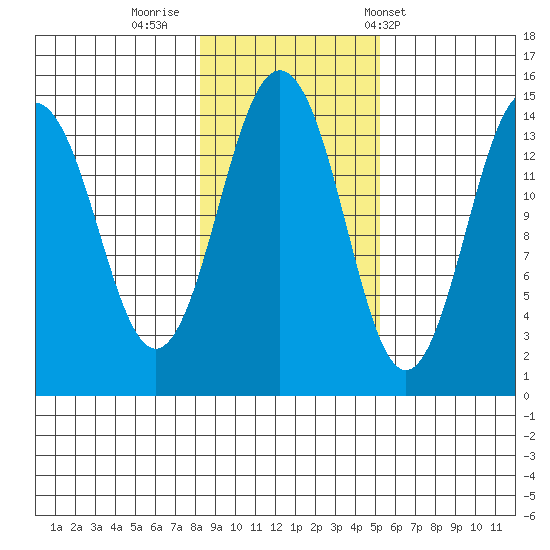 Skagway tide chart for Tuesday, October 29, 2024