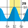 Skagway tide chart for Tuesday, October 29, 2024