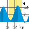 Skagway tide chart for Friday, October 4, 2024