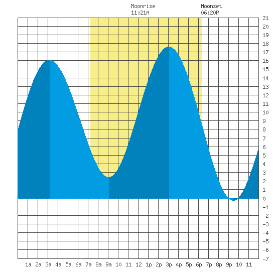 Skagway tide chart for Saturday, October 5, 2024
