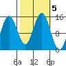 Skagway tide chart for Saturday, October 5, 2024