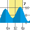 Skagway tide chart for Monday, October 7, 2024