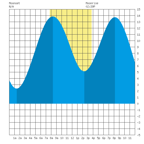 Skagway tide chart for Sunday, November 10, 2024