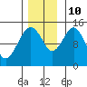 Skagway tide chart for Sunday, November 10, 2024
