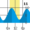 Skagway tide chart for Monday, November 11, 2024