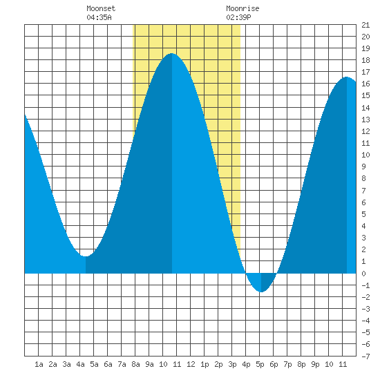 Skagway tide chart for Wednesday, November 13, 2024