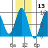 Skagway tide chart for Wednesday, November 13, 2024