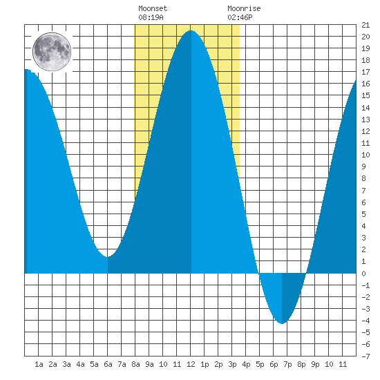 Skagway tide chart for Friday, November 15, 2024