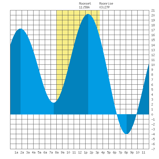 Skagway tide chart for Sunday, November 17, 2024