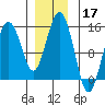 Skagway tide chart for Sunday, November 17, 2024