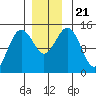 Skagway tide chart for Thursday, November 21, 2024