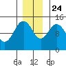Skagway tide chart for Sunday, November 24, 2024