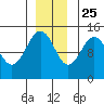 Skagway tide chart for Monday, November 25, 2024