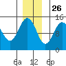 Skagway tide chart for Tuesday, November 26, 2024