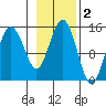 Skagway tide chart for Saturday, November 2, 2024