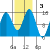 Skagway tide chart for Sunday, November 3, 2024