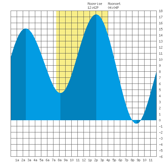 Skagway tide chart for Monday, November 4, 2024