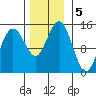 Skagway tide chart for Tuesday, November 5, 2024