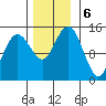 Skagway tide chart for Wednesday, November 6, 2024