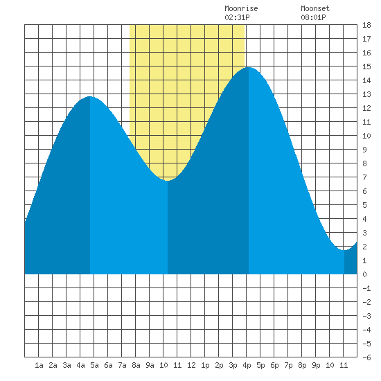 Skagway tide chart for Thursday, November 7, 2024