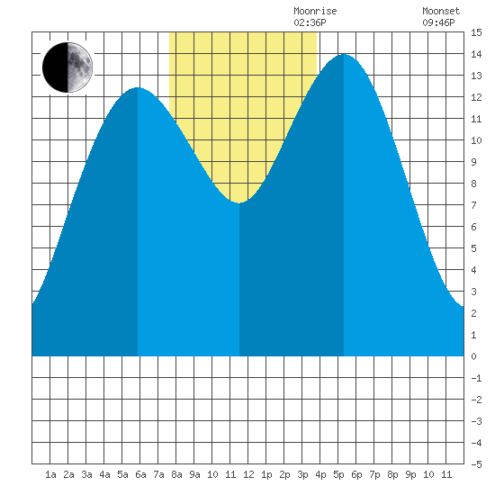 Skagway tide chart for Friday, November 8, 2024