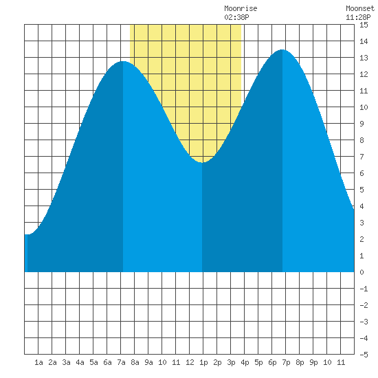 Skagway tide chart for Saturday, November 9, 2024