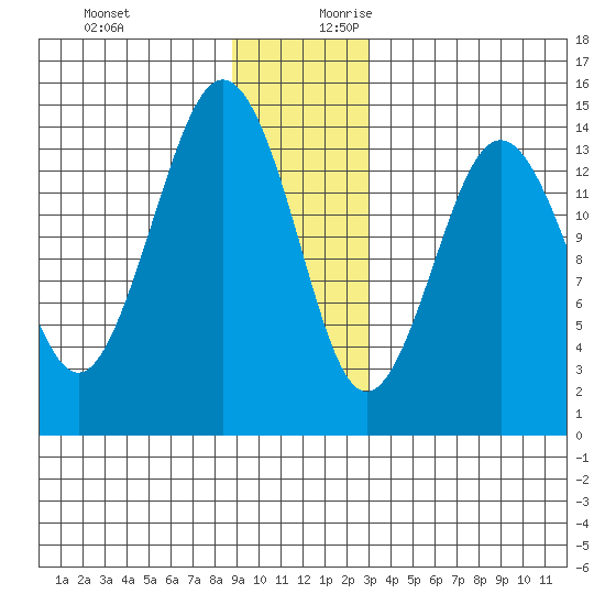 Skagway tide chart for Tuesday, December 10, 2024