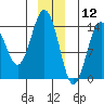 Skagway tide chart for Thursday, December 12, 2024