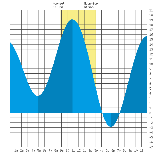 Skagway tide chart for Friday, December 13, 2024