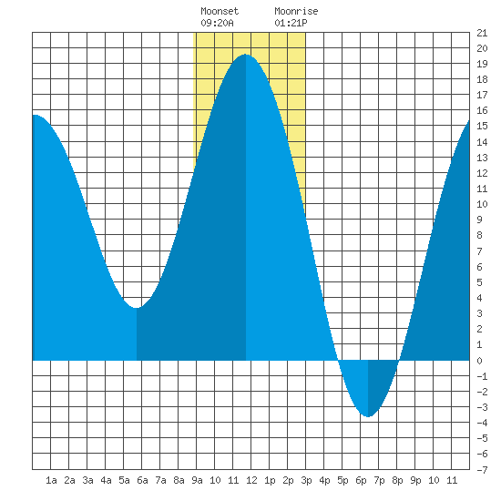 Skagway tide chart for Saturday, December 14, 2024