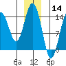 Skagway tide chart for Saturday, December 14, 2024
