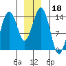 Skagway tide chart for Wednesday, December 18, 2024