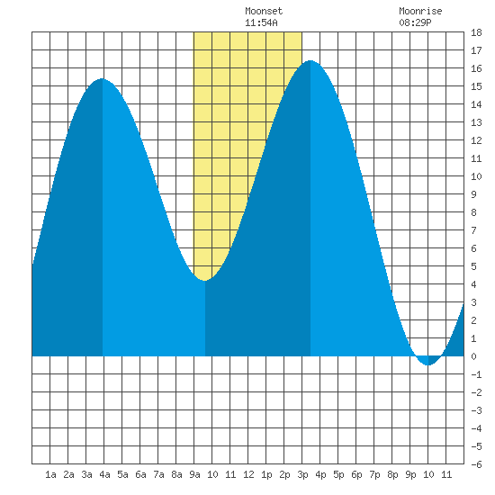 Skagway tide chart for Thursday, December 19, 2024