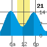 Skagway tide chart for Saturday, December 21, 2024