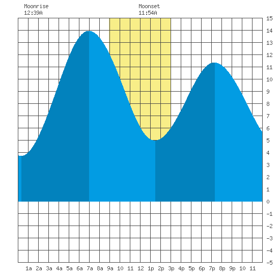 Skagway tide chart for Monday, December 23, 2024