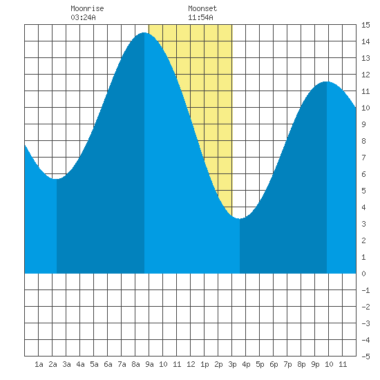 Skagway tide chart for Wednesday, December 25, 2024
