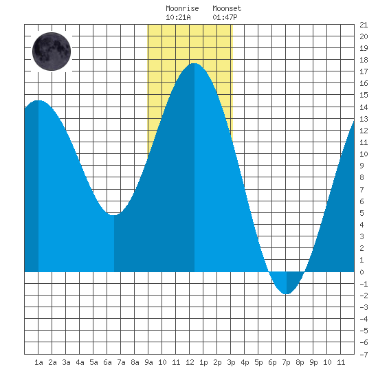 Skagway tide chart for Monday, December 30, 2024