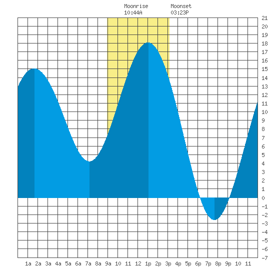Skagway tide chart for Tuesday, December 31, 2024