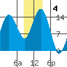 Skagway tide chart for Wednesday, December 4, 2024