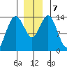 Skagway tide chart for Saturday, December 7, 2024