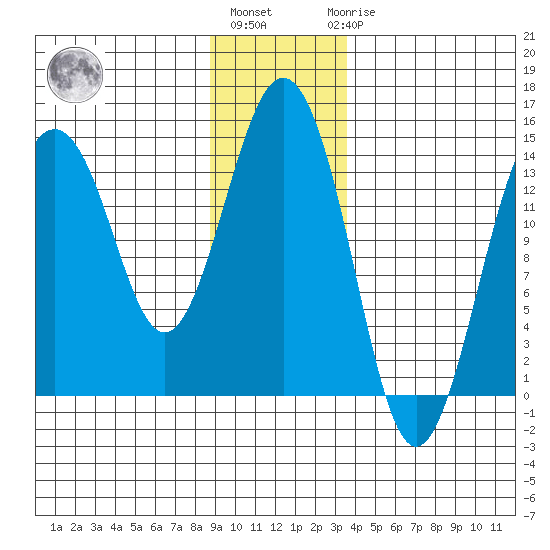 Skagway tide chart for Monday, January 13, 2025