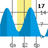 Skagway tide chart for Friday, January 17, 2025